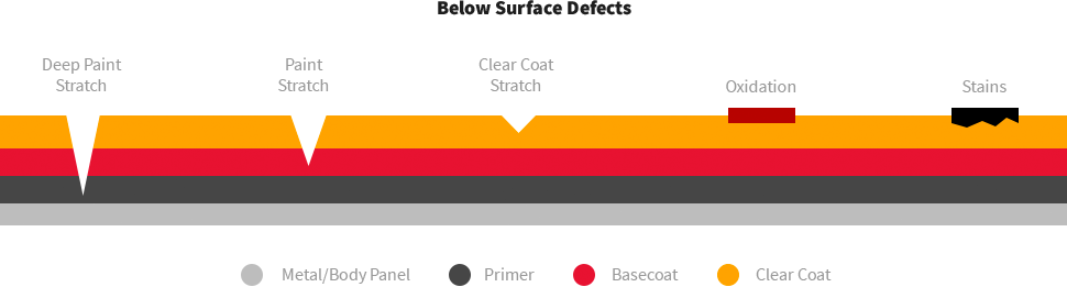 Cross-section of car paint: clear coat, basecoat, primer and body panel, with five kinds of damage marked at the depth each one reaches